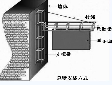 LED顯示屏安裝方式